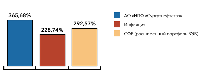 Приложение График накопленной доходности ОПС с 2009 по 2021